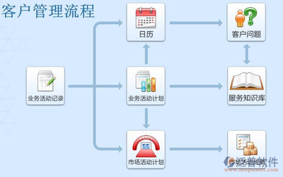 CRM企業(yè)管理系統(tǒng)在國(guó)內(nèi)的發(fā)展歷程、現(xiàn)狀與軟件開發(fā)趨勢(shì)