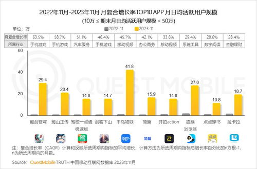 2023中國移動互聯(lián)網(wǎng)黑馬盤點 高增長態(tài)勢重現(xiàn)，游戲、辦公、出行、生活服務(wù)成寶藏領(lǐng)域